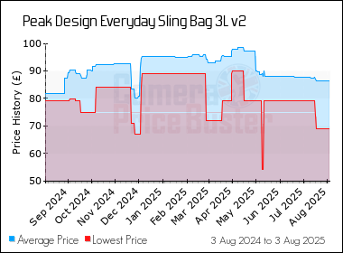 Best Price History for the Peak Design Everyday Sling Bag 3L v2